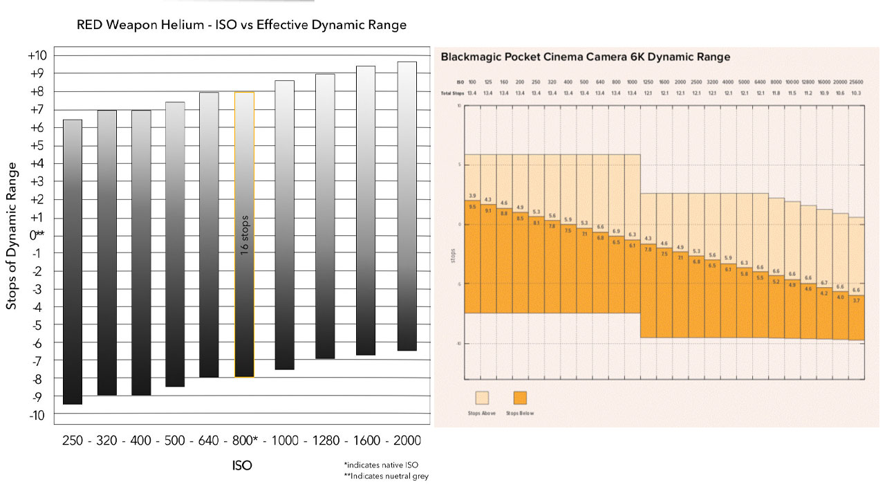 ISO va Dynamic Range
